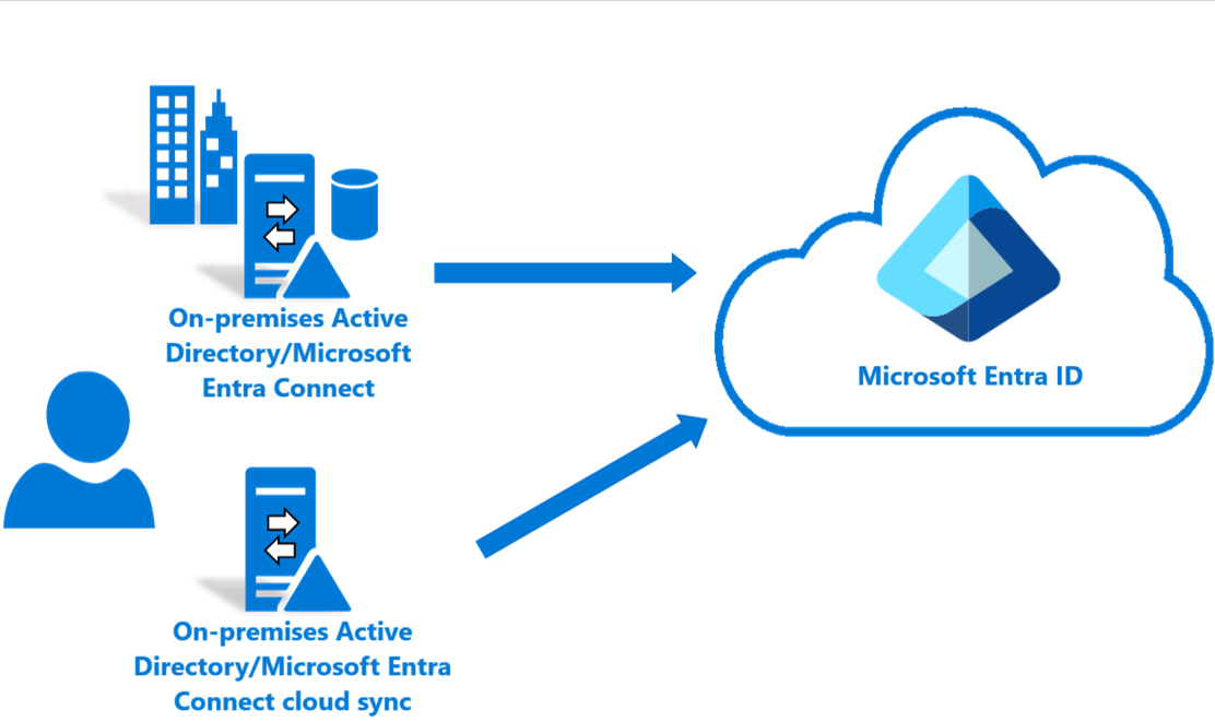 Migración de Active Directory AD