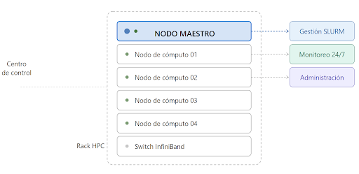 CLUSTER HPC NODO MAESTRO